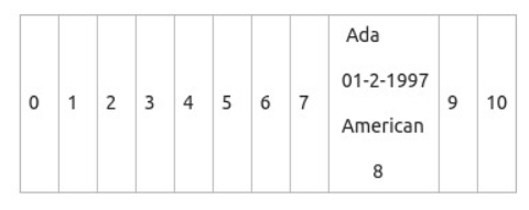Object hashcode are found and placed in an array