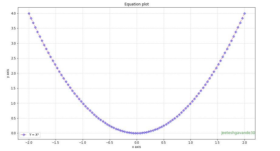 Plot Mathematical Expressions in Python using Matplotlib