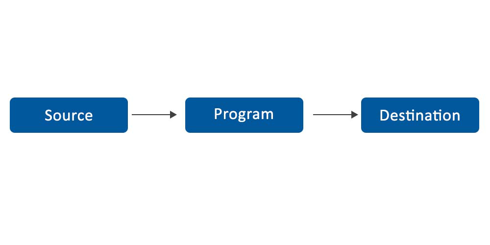 Java IO Source and Destination