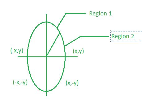 Ellipse(4 way symmetry)