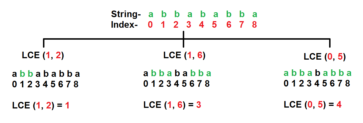 Longest Common Extension