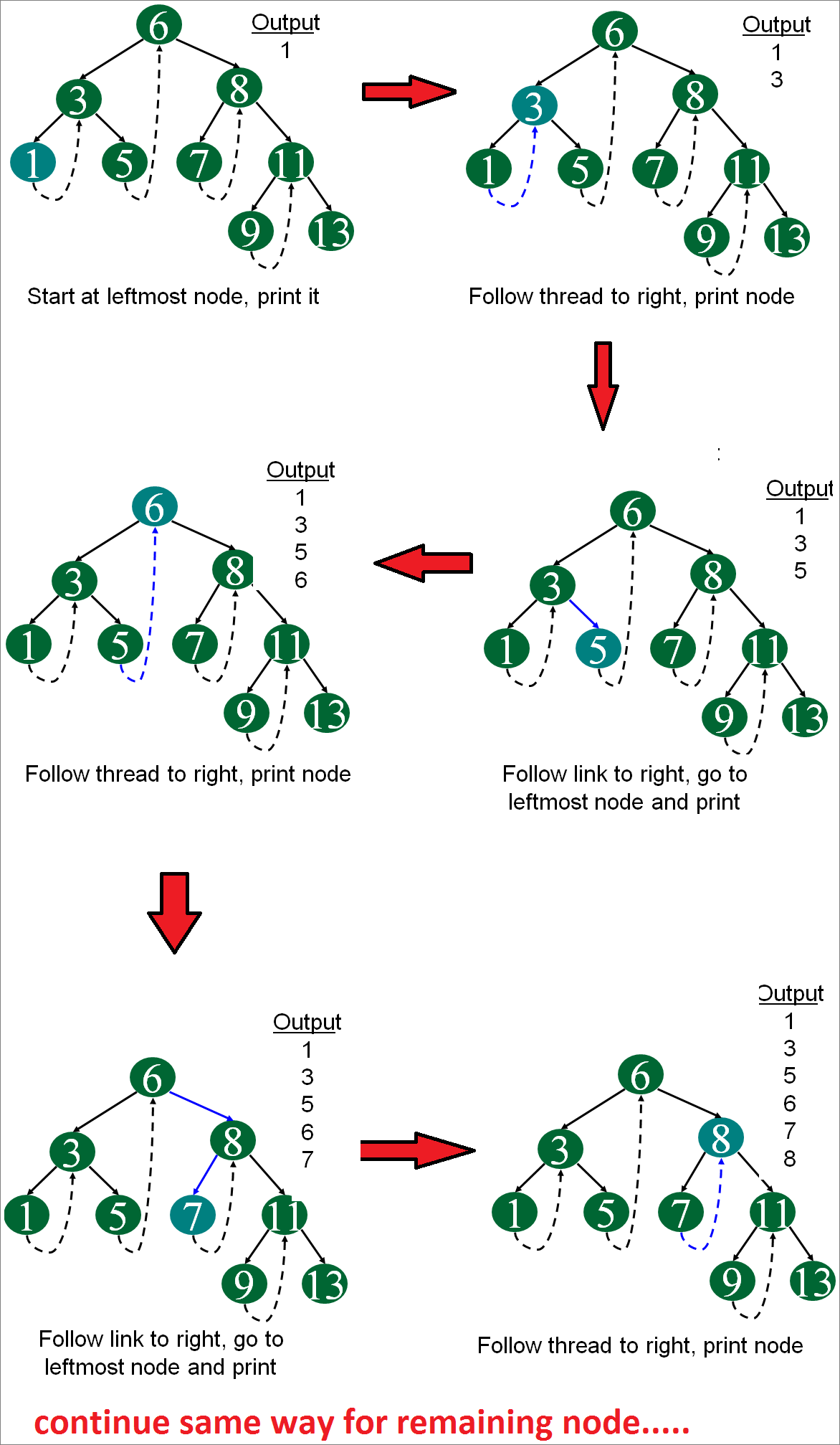 threadedTraversal