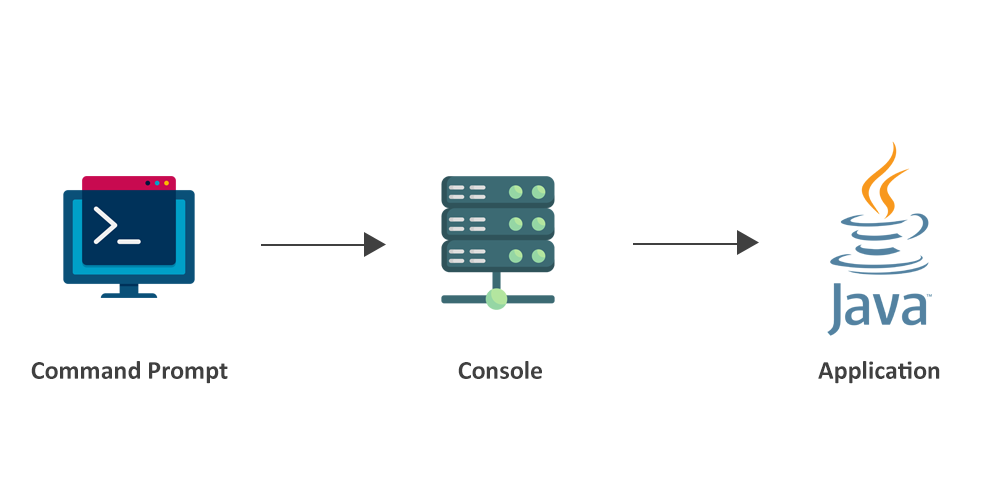 Java IO Console