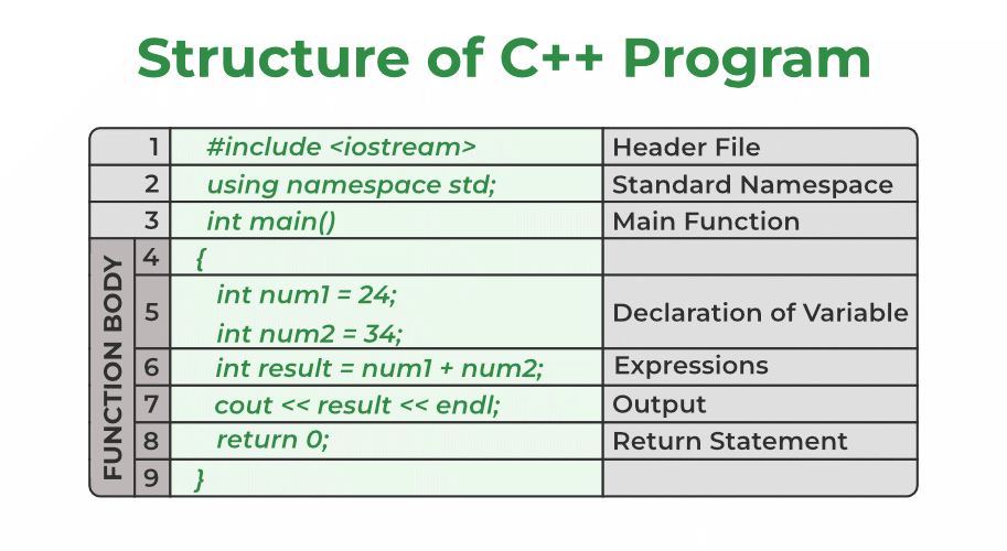 Structure of C++ Program