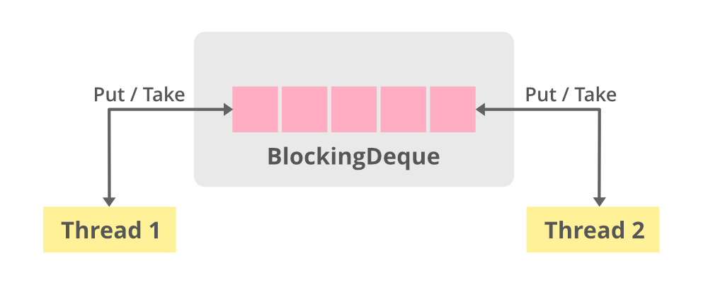 BlockingDeque Usage in Java