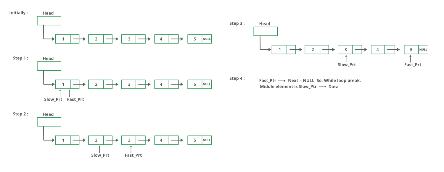 middle-of-a-given-linked-list-in-C-and-Java1