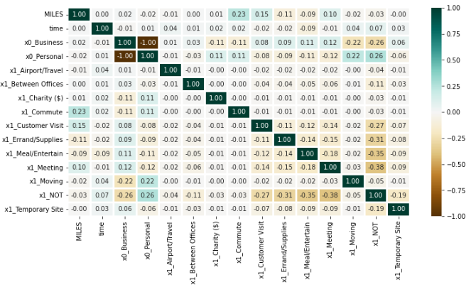Uber Rides Data Analysis using Python