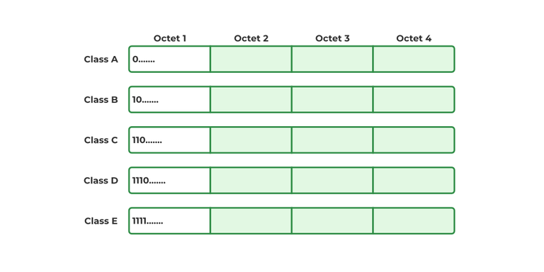 Different classes of Internet Protocol