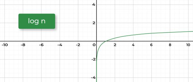 Simple Log Complexity (Log(a) b)