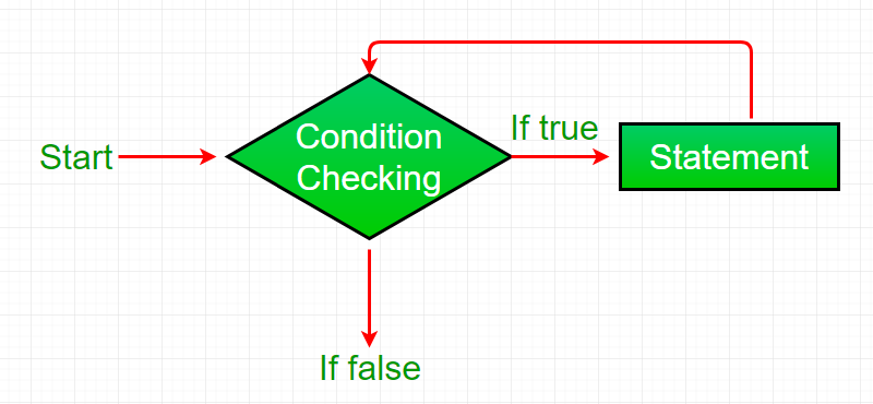 Flow chart while loop (for Control Flow