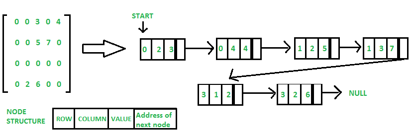 Sparse-Matrix-Linked-List 2