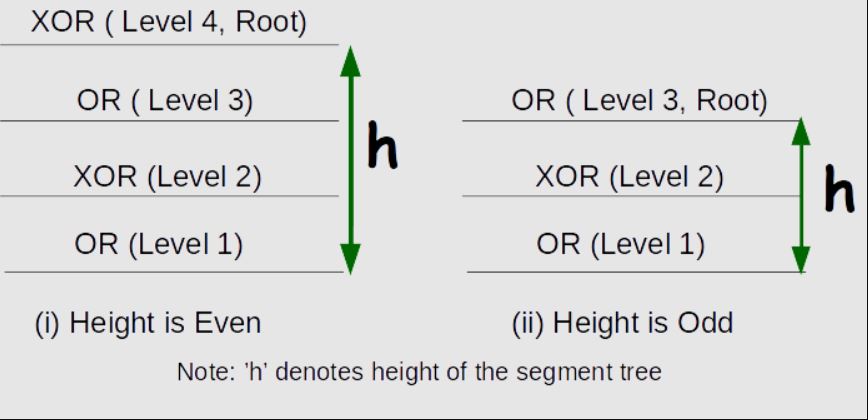 XOR-Segment-Tree