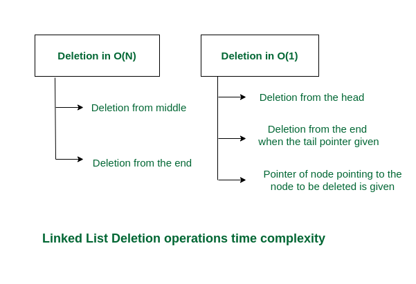 Complexities of deletion from Linked List