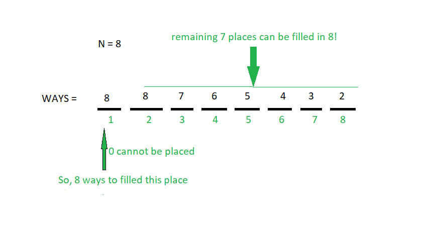 n=8