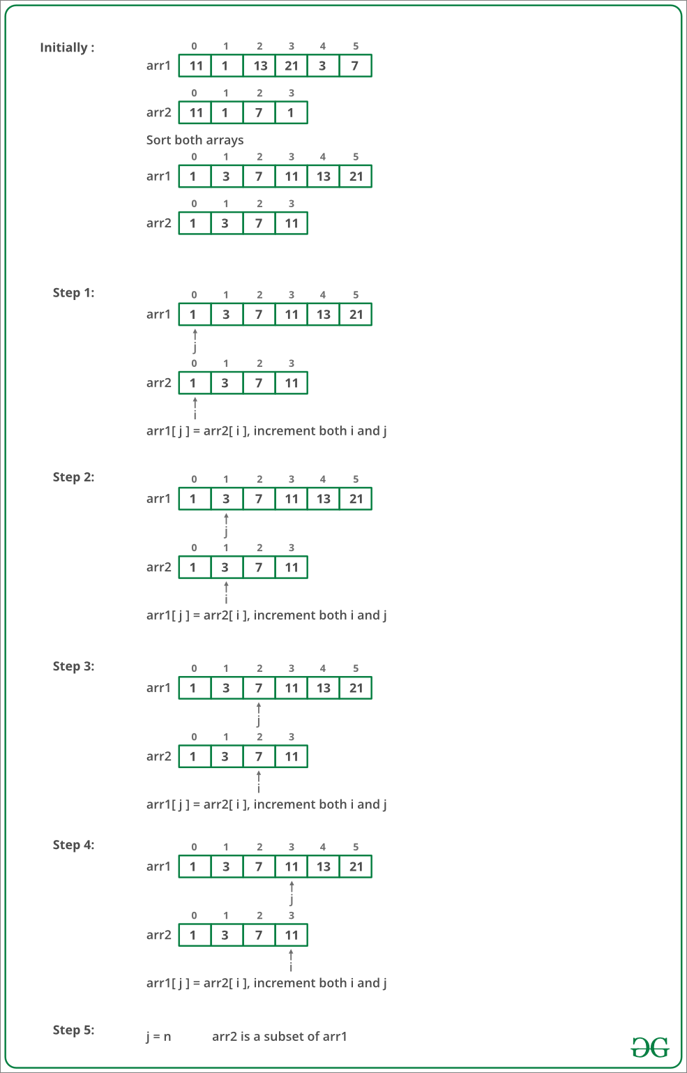Find whether an array is subset of another array using sorting and merging
