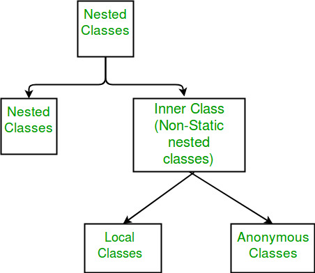 Local inner Class in Java