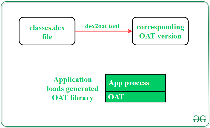 How Does Android App Work