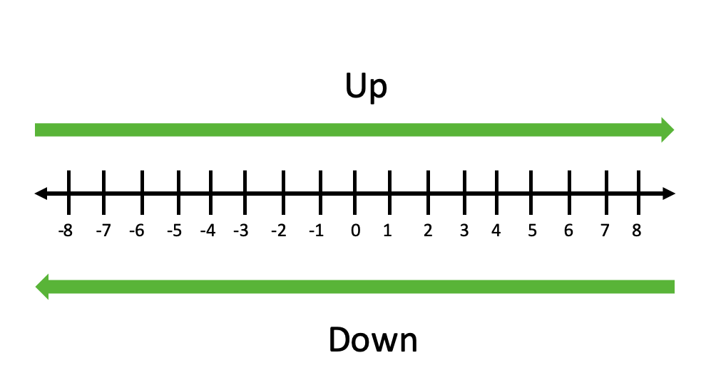 Understanding Rounding Up and Rounding Down