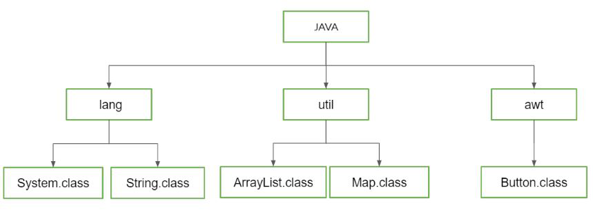 Java Built-In Packages