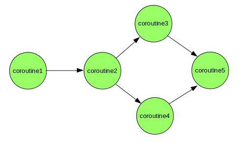 coroutine