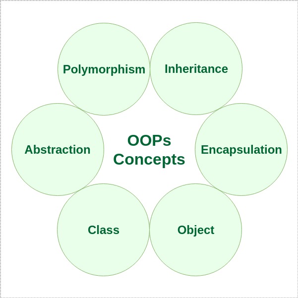 Object-Oriented Programming concepts