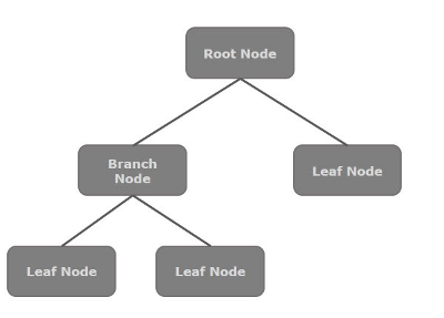 Hierarchy of Scene Graph