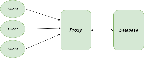 Proxy-method-Solution