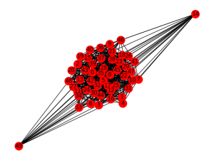 Erdos Renyl Model for generating Random Graphs 2