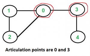 Articulation Points or Cut Vertices in a Graph