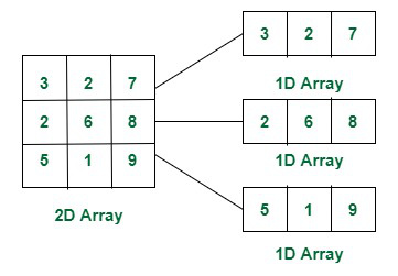 2D Array is a collection of 1D Arrays