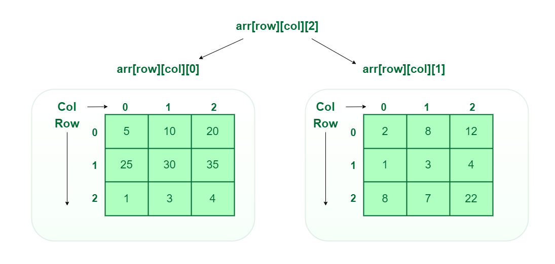 Three-Dimensional Array