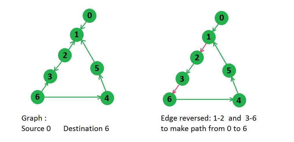 Minimum edges to reverse to make path from a source to a destination