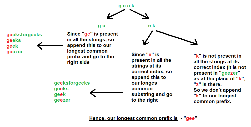 Longest Common Prefix using Binary Search
