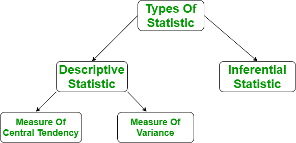 Types of Descriptive Statistics