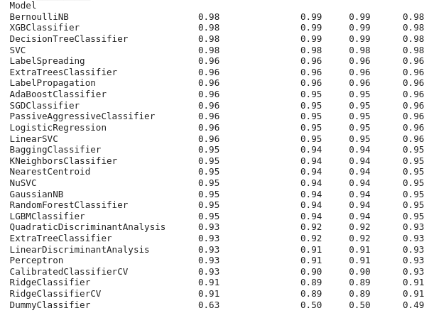 Classification models available in LazyClassifier