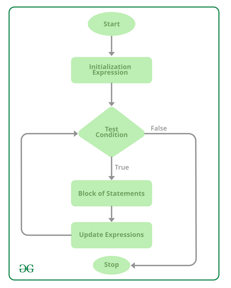 for-loop-in-C#