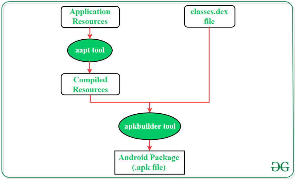 How Does Android App Work