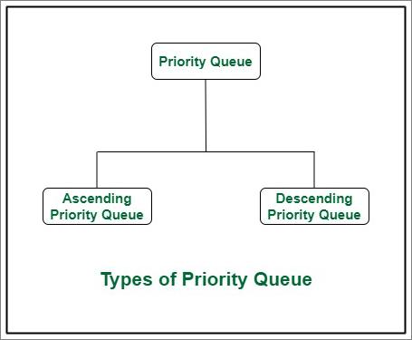 Types of Priority Queues