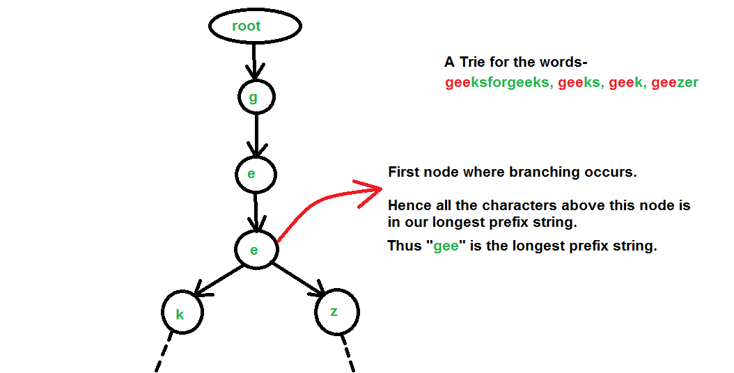 Longest-Common-Prefix-using-Trie