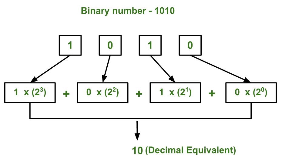 binary2decimal