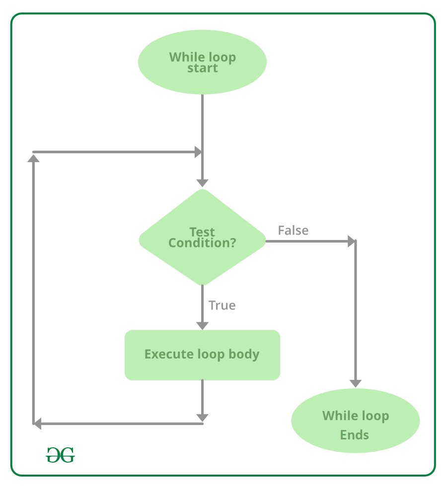 while-loop-in-C#