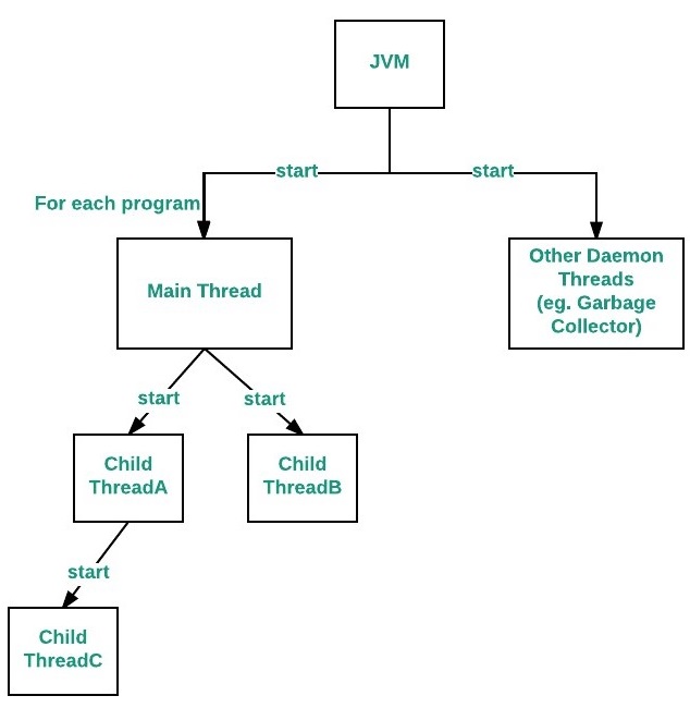 main thread in java