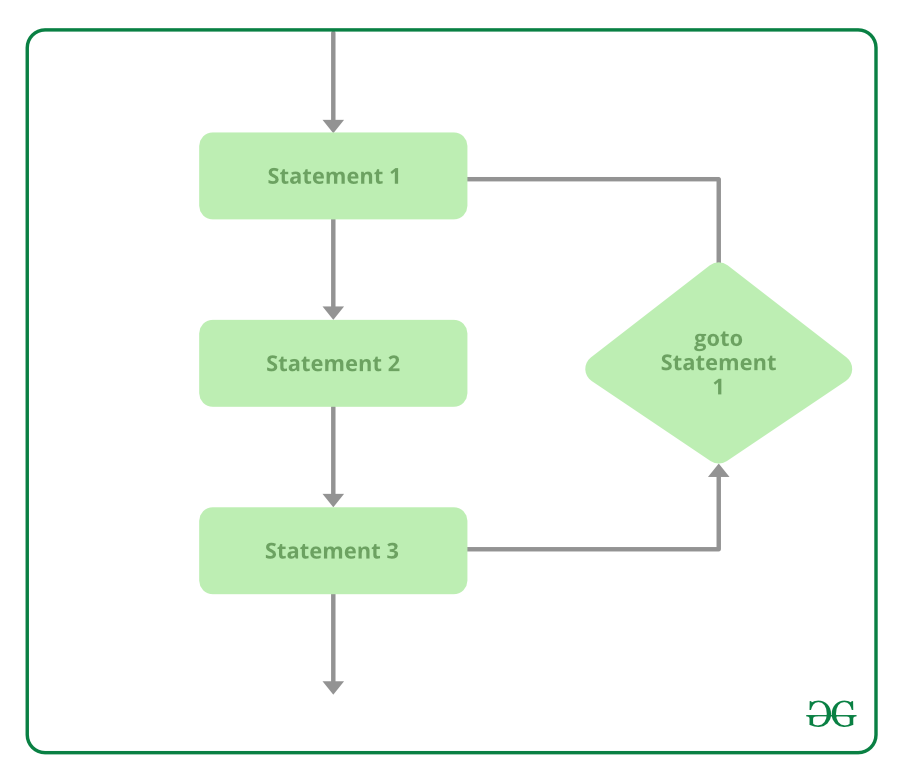 goto-statement-in-C#