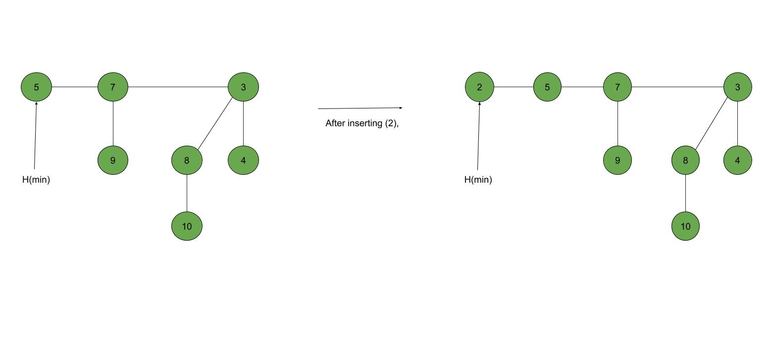 insert a node in a Fibonacci heap