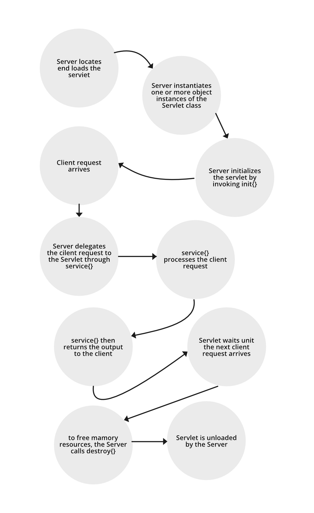 Lifecycle of a Servlet