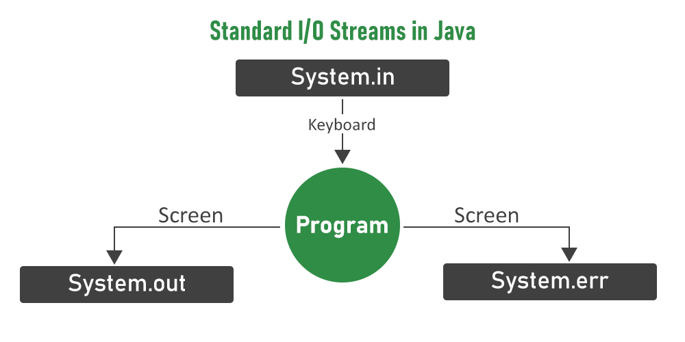 Standard Streams in Java