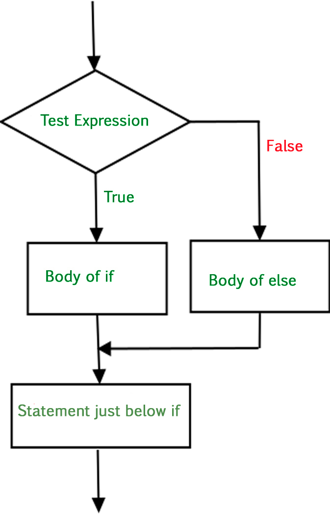if-else-statement in python