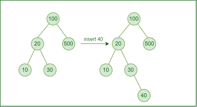 Insertion in binary search tree
