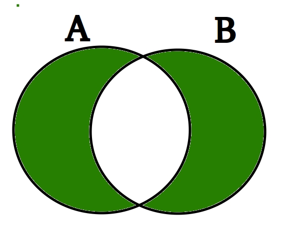 symmetric_difference() Venn diagram