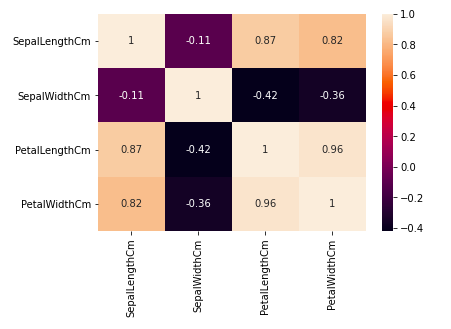 heatmap iris EDA